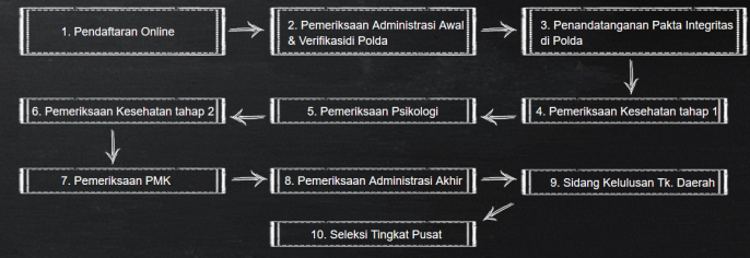 Verifkasi pendaftaran polri